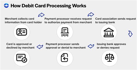 change smart card to debit card|chip debit card processing fees.